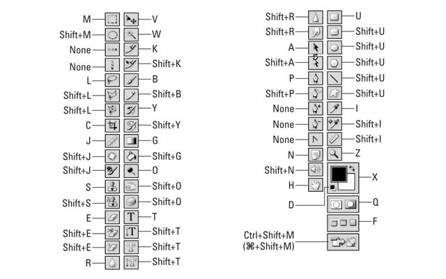 Keyboard Shortcuts for the Photoshop CS Toolbox