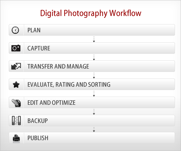 Digital Photography Workflow - An Overview