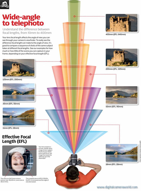 Wide Angle to Telephoto - Understanding Focal Lengths